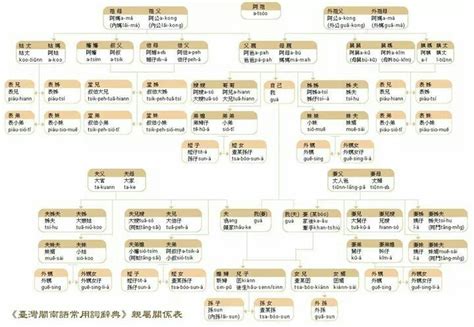 祖先稱謂台語|祖宗18代的稱呼＆親屬關係圖＆親屬稱謂客語讀音表（fam⁺ rhanˊ。